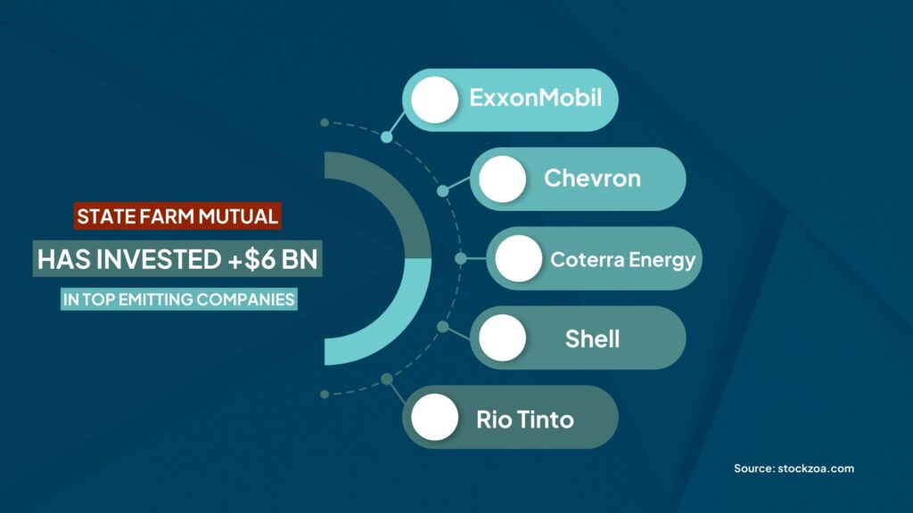 Infographic illustrating State Farm Mutual's investments of more than $6 billion in upstream oil and gas producers ExxonMobil, Chevron, Coterra Energy, and Shell and mining company Rio Tinto. These five companies sit on the list of the top investor-owned entities with the highest historical carbon dioxide emissions. 